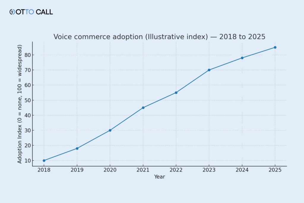 Professional Insights on Voice Integration